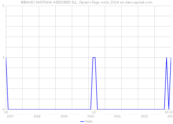 BIBIANO SANTANA ASESORES SLL. (Spain) Page visits 2024 