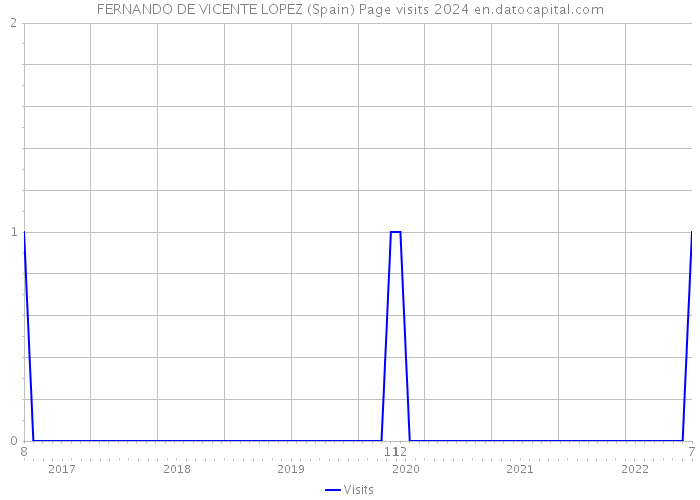 FERNANDO DE VICENTE LOPEZ (Spain) Page visits 2024 