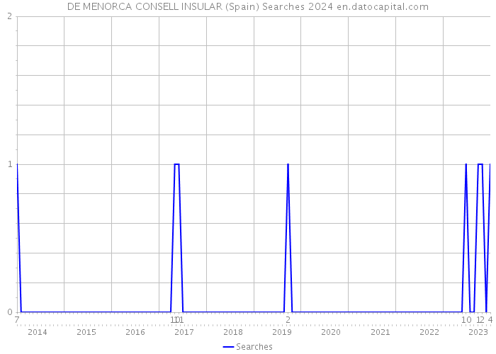 DE MENORCA CONSELL INSULAR (Spain) Searches 2024 