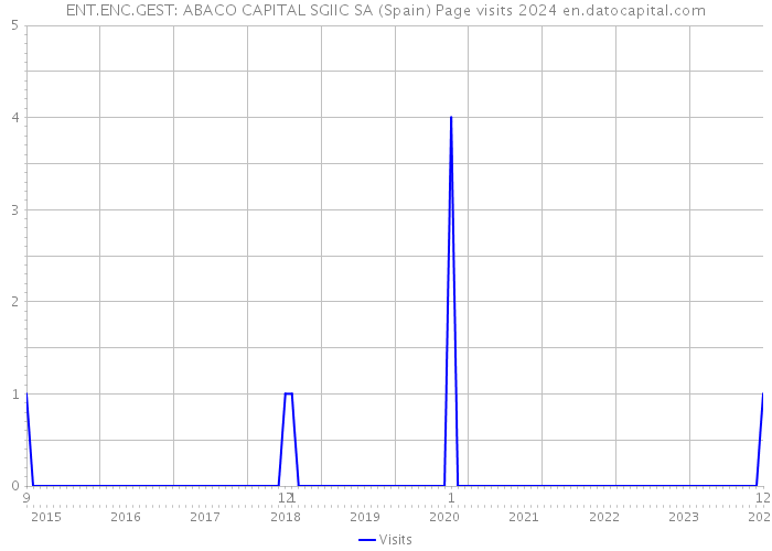 ENT.ENC.GEST: ABACO CAPITAL SGIIC SA (Spain) Page visits 2024 