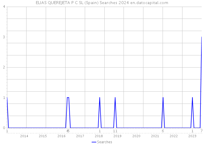 ELIAS QUEREJETA P C SL (Spain) Searches 2024 