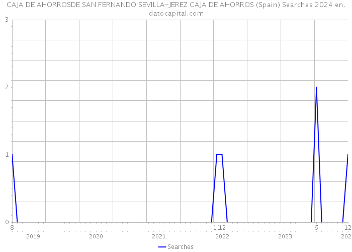 CAJA DE AHORROSDE SAN FERNANDO SEVILLA-JEREZ CAJA DE AHORROS (Spain) Searches 2024 