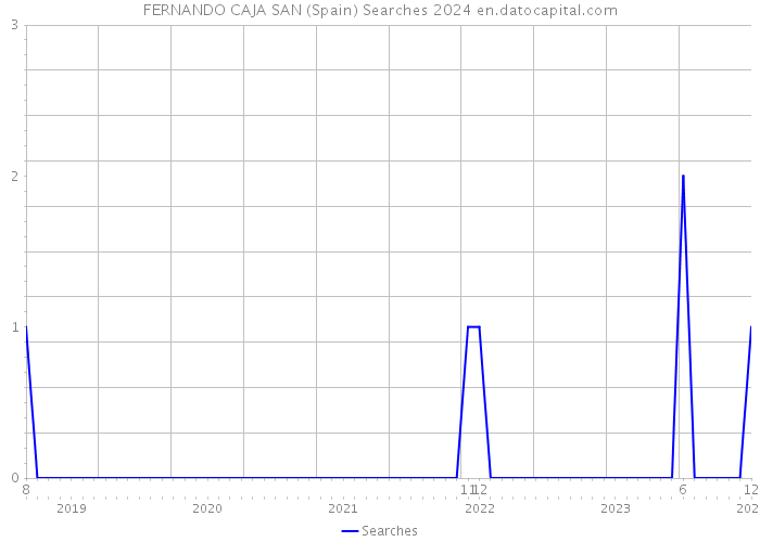 FERNANDO CAJA SAN (Spain) Searches 2024 