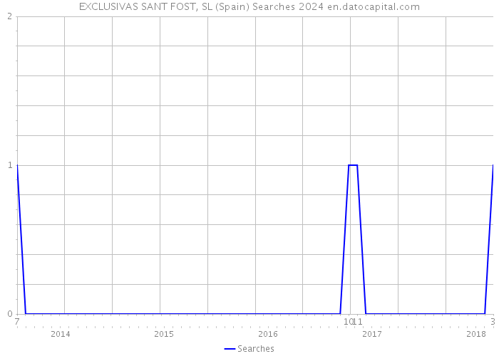 EXCLUSIVAS SANT FOST, SL (Spain) Searches 2024 