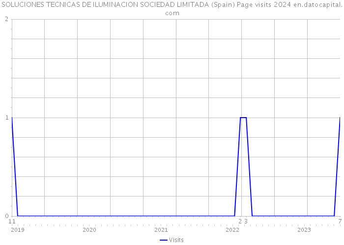 SOLUCIONES TECNICAS DE ILUMINACION SOCIEDAD LIMITADA (Spain) Page visits 2024 