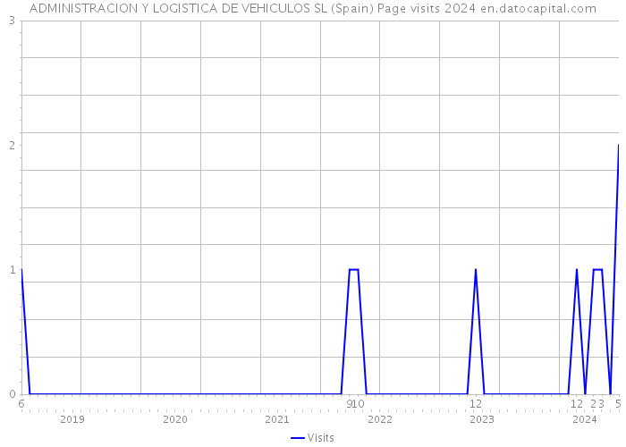 ADMINISTRACION Y LOGISTICA DE VEHICULOS SL (Spain) Page visits 2024 