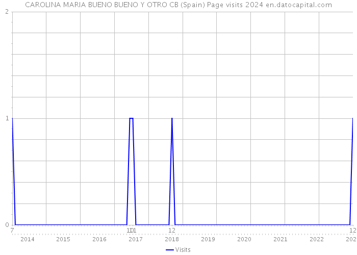 CAROLINA MARIA BUENO BUENO Y OTRO CB (Spain) Page visits 2024 