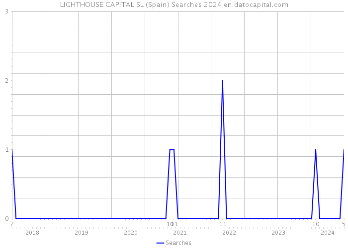 LIGHTHOUSE CAPITAL SL (Spain) Searches 2024 