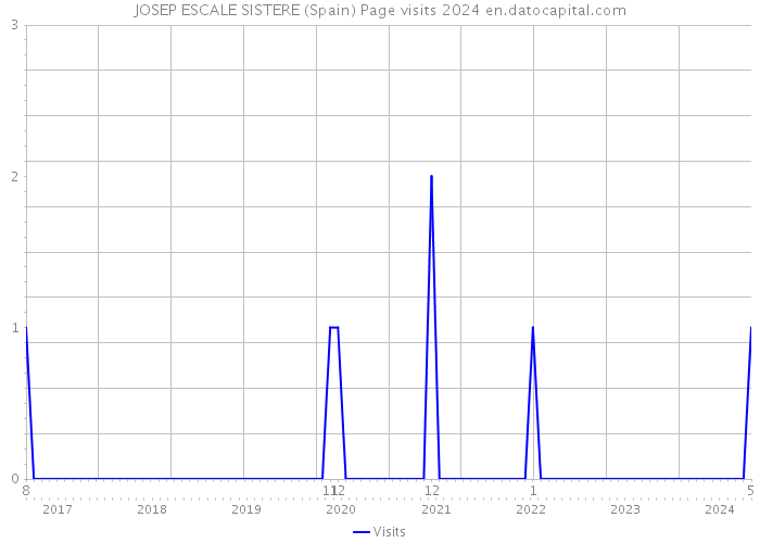 JOSEP ESCALE SISTERE (Spain) Page visits 2024 