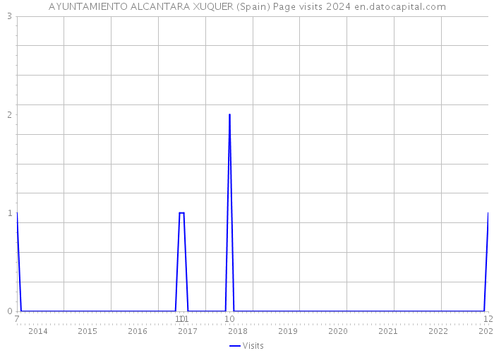 AYUNTAMIENTO ALCANTARA XUQUER (Spain) Page visits 2024 