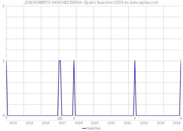 JOSE ROBERTO SANCHEZ ESPINA (Spain) Searches 2024 