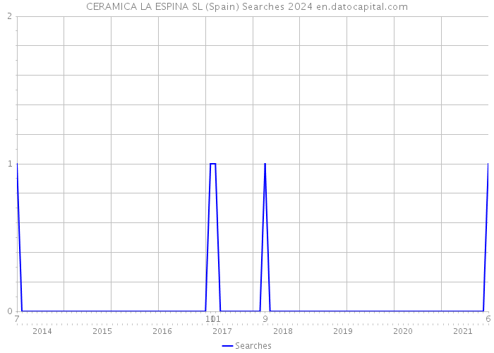 CERAMICA LA ESPINA SL (Spain) Searches 2024 