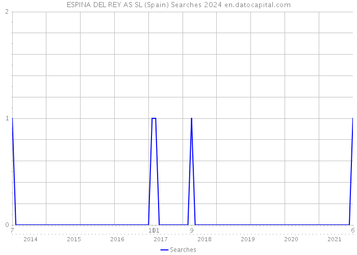 ESPINA DEL REY AS SL (Spain) Searches 2024 