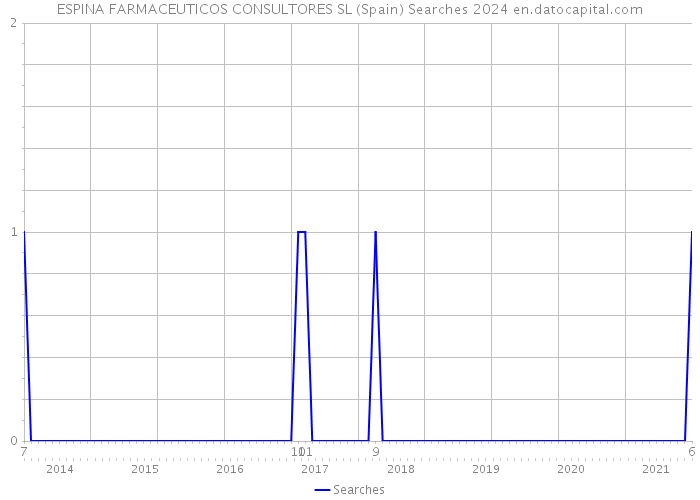 ESPINA FARMACEUTICOS CONSULTORES SL (Spain) Searches 2024 