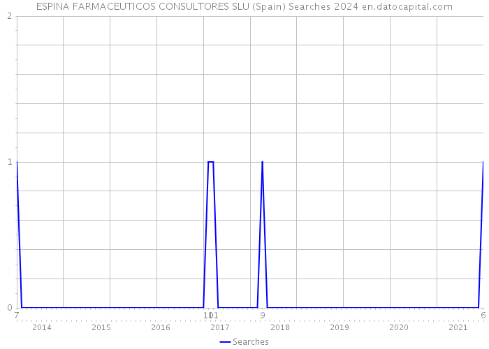 ESPINA FARMACEUTICOS CONSULTORES SLU (Spain) Searches 2024 