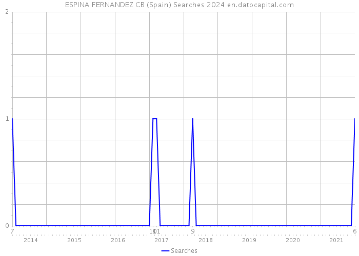 ESPINA FERNANDEZ CB (Spain) Searches 2024 