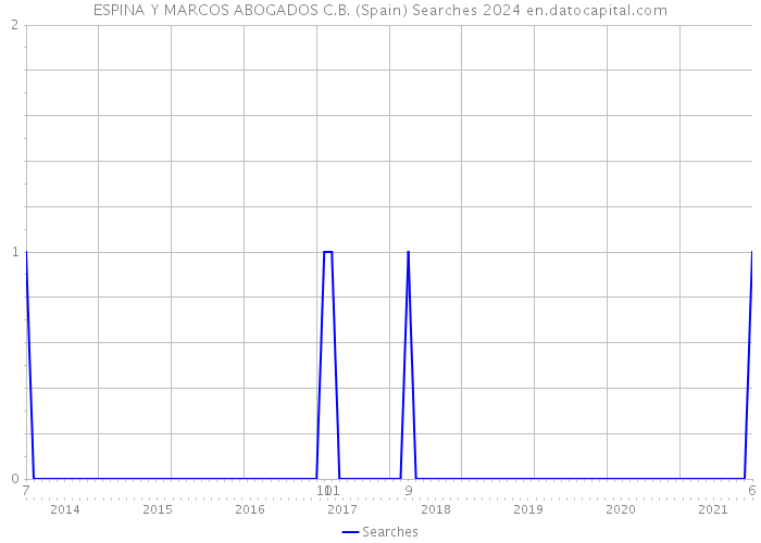 ESPINA Y MARCOS ABOGADOS C.B. (Spain) Searches 2024 