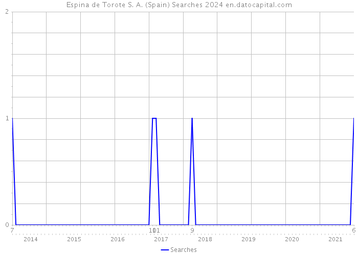 Espina de Torote S. A. (Spain) Searches 2024 