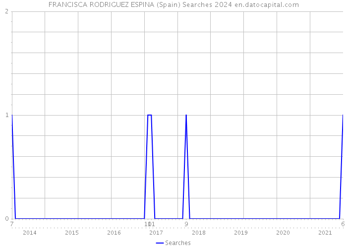 FRANCISCA RODRIGUEZ ESPINA (Spain) Searches 2024 
