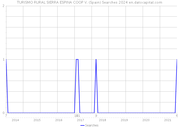 TURISMO RURAL SIERRA ESPINA COOP V. (Spain) Searches 2024 