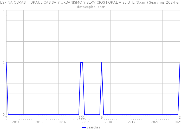 ESPINA OBRAS HIDRAULICAS SA Y URBANISMO Y SERVICIOS FORALIA SL UTE (Spain) Searches 2024 