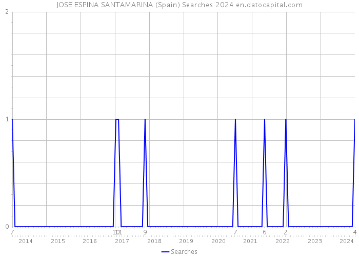 JOSE ESPINA SANTAMARINA (Spain) Searches 2024 