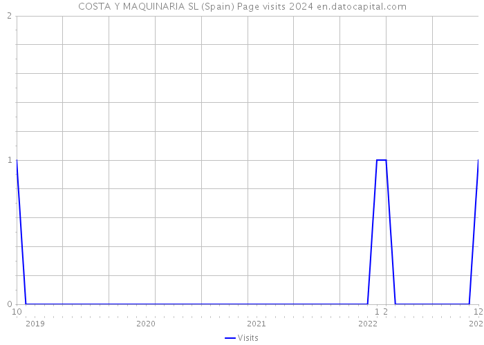 COSTA Y MAQUINARIA SL (Spain) Page visits 2024 
