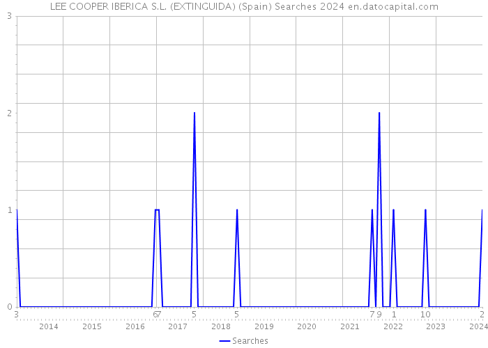 LEE COOPER IBERICA S.L. (EXTINGUIDA) (Spain) Searches 2024 