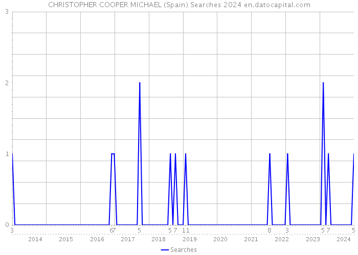 CHRISTOPHER COOPER MICHAEL (Spain) Searches 2024 