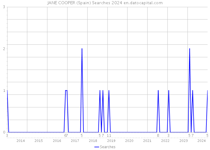 JANE COOPER (Spain) Searches 2024 