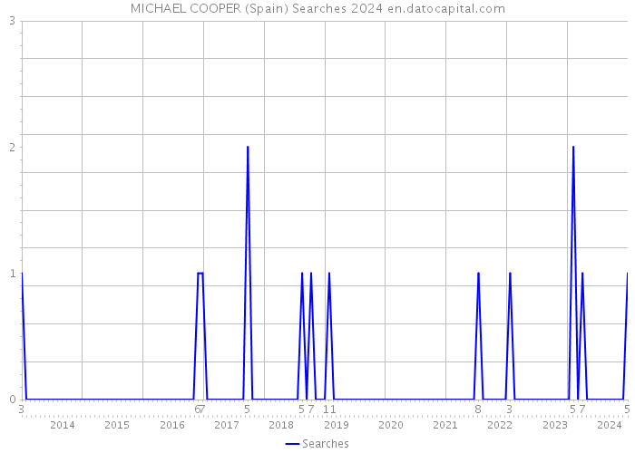 MICHAEL COOPER (Spain) Searches 2024 