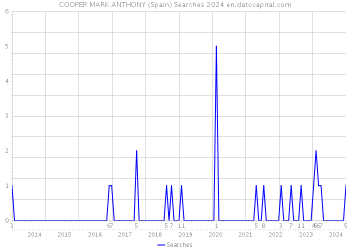 COOPER MARK ANTHONY (Spain) Searches 2024 