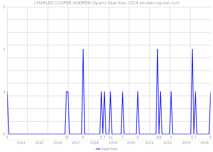 CHARLES COOPER ANDREW (Spain) Searches 2024 