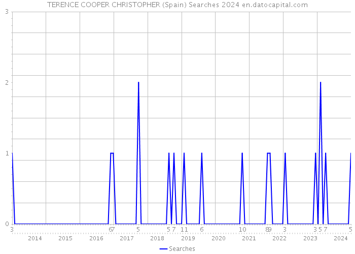 TERENCE COOPER CHRISTOPHER (Spain) Searches 2024 