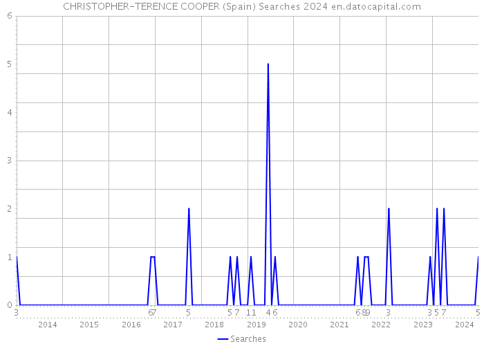 CHRISTOPHER-TERENCE COOPER (Spain) Searches 2024 