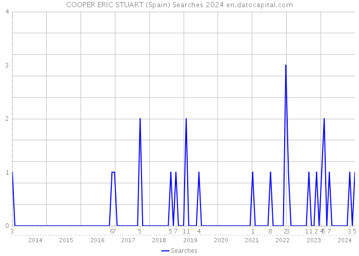 COOPER ERIC STUART (Spain) Searches 2024 