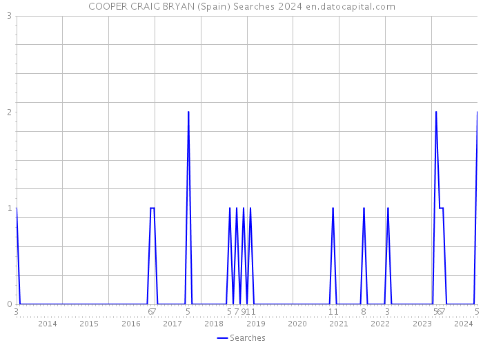 COOPER CRAIG BRYAN (Spain) Searches 2024 