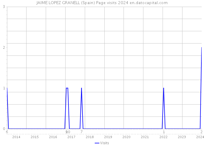 JAIME LOPEZ GRANELL (Spain) Page visits 2024 