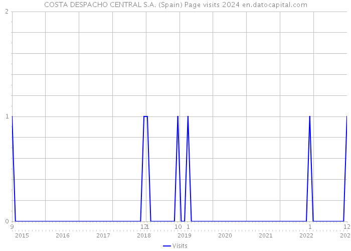 COSTA DESPACHO CENTRAL S.A. (Spain) Page visits 2024 