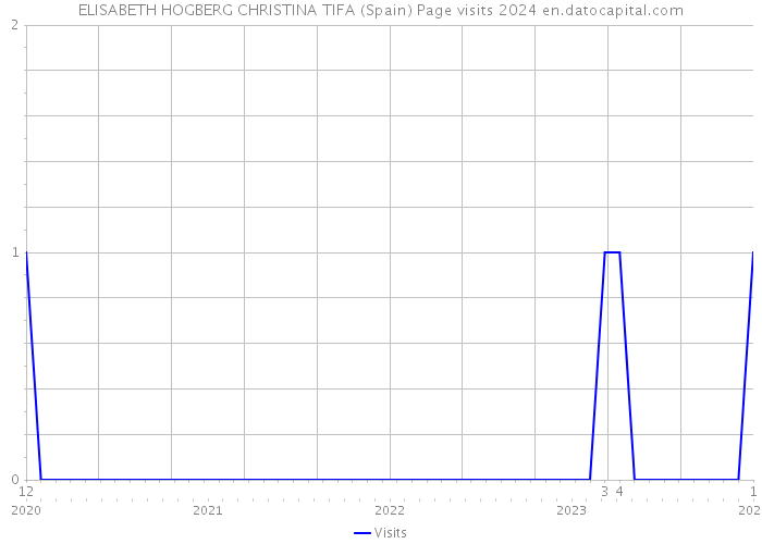 ELISABETH HOGBERG CHRISTINA TIFA (Spain) Page visits 2024 