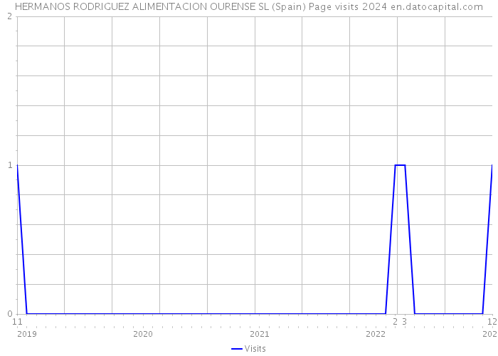 HERMANOS RODRIGUEZ ALIMENTACION OURENSE SL (Spain) Page visits 2024 