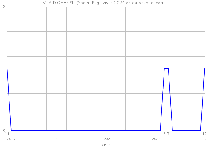 VILAIDIOMES SL. (Spain) Page visits 2024 