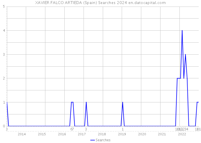 XAVIER FALCO ARTIEDA (Spain) Searches 2024 