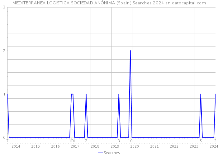 MEDITERRANEA LOGISTICA SOCIEDAD ANÓNIMA (Spain) Searches 2024 