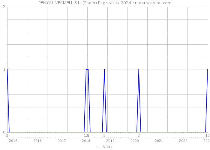 PENYAL VERMELL S.L. (Spain) Page visits 2024 