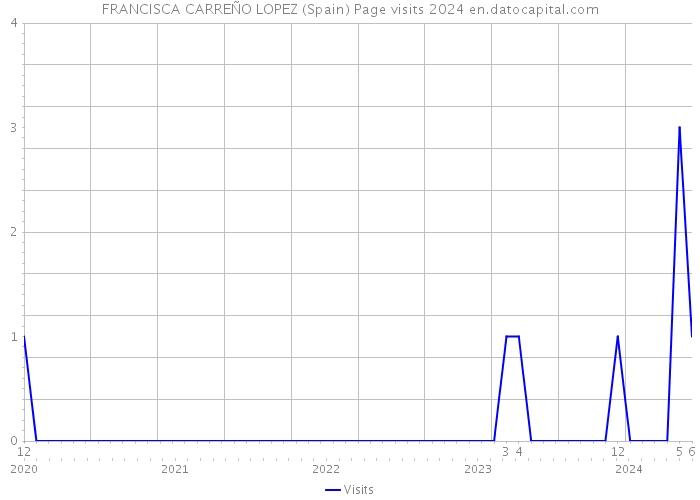 FRANCISCA CARREÑO LOPEZ (Spain) Page visits 2024 
