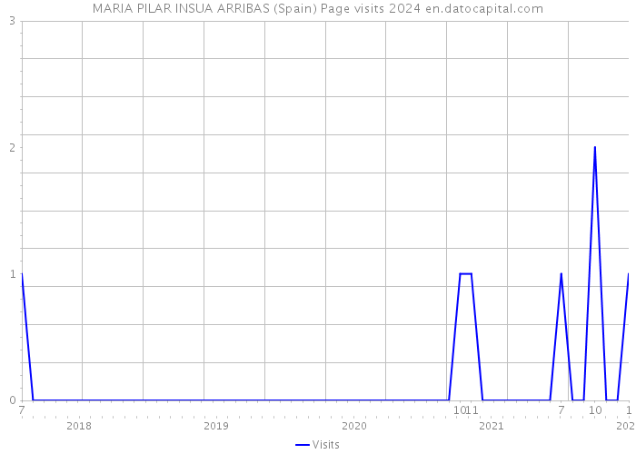 MARIA PILAR INSUA ARRIBAS (Spain) Page visits 2024 