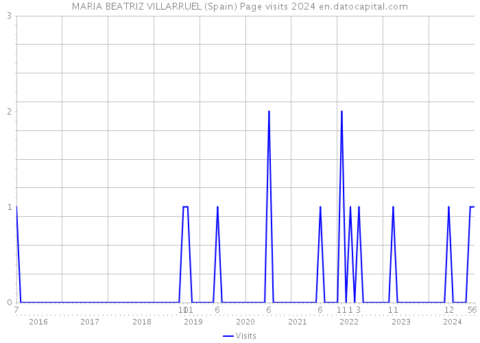 MARIA BEATRIZ VILLARRUEL (Spain) Page visits 2024 