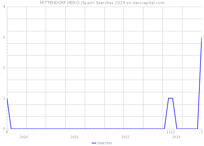 MITTENDORF HEIKO (Spain) Searches 2024 