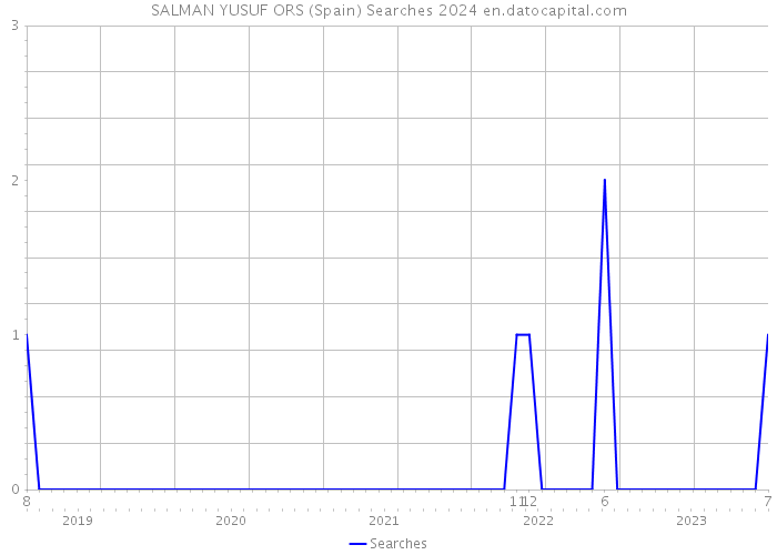 SALMAN YUSUF ORS (Spain) Searches 2024 